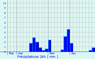 Graphique des précipitations prvues pour Saint-Firmin-sur-Loire