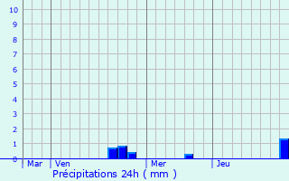 Graphique des précipitations prvues pour Alteckendorf