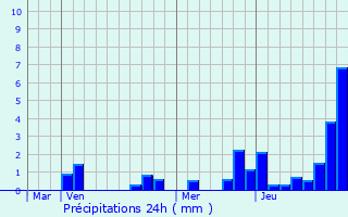 Graphique des précipitations prvues pour Zeeland