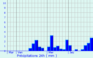 Graphique des précipitations prvues pour Brazey-en-Plaine