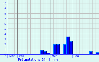 Graphique des précipitations prvues pour Longes