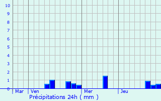 Graphique des précipitations prvues pour Marsac-sur-Don