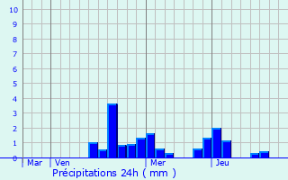 Graphique des précipitations prvues pour Morizcourt