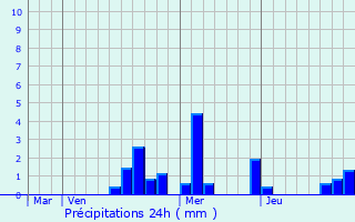 Graphique des précipitations prvues pour Hauteville-ls-Dijon