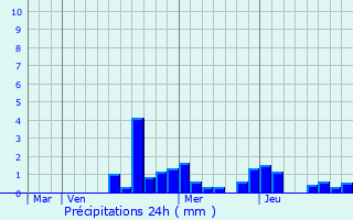 Graphique des précipitations prvues pour Dommartin-ls-Vallois