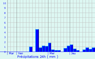 Graphique des précipitations prvues pour Damas-et-Bettegney