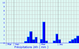 Graphique des précipitations prvues pour Champrenault