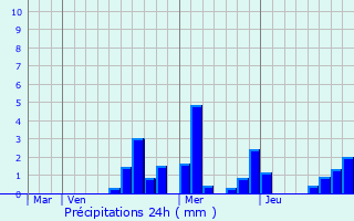 Graphique des précipitations prvues pour Dampierre-en-Montagne