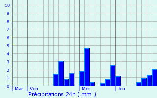 Graphique des précipitations prvues pour Villeferry