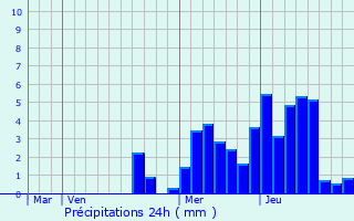 Graphique des précipitations prvues pour Bellevaux