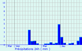 Graphique des précipitations prvues pour Chteauneuf