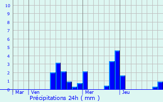 Graphique des précipitations prvues pour Saint-Brisson-sur-Loire