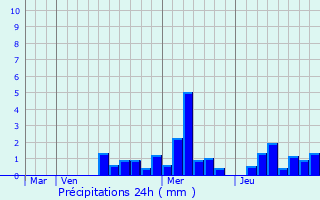 Graphique des précipitations prvues pour Froeningen