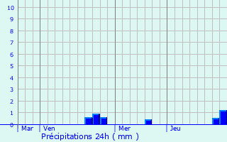 Graphique des précipitations prvues pour Ottwiller