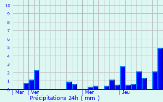 Graphique des précipitations prvues pour Houten