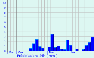 Graphique des précipitations prvues pour Trouhans