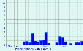 Graphique des précipitations prvues pour Cohons