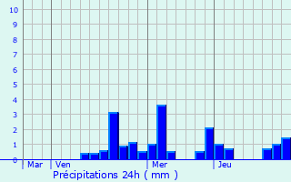 Graphique des précipitations prvues pour Boussenois