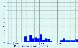 Graphique des précipitations prvues pour Kaysersberg