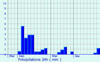 Graphique des précipitations prvues pour Savigny