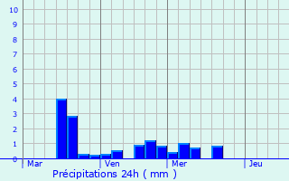 Graphique des précipitations prvues pour Kippenheim
