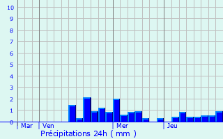 Graphique des précipitations prvues pour Frland