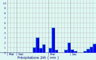 Graphique des précipitations prvues pour Vaux-Saules