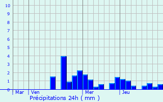 Graphique des précipitations prvues pour Grandrupt-de-Bains