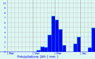 Graphique des précipitations prvues pour Pfullingen
