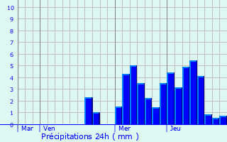 Graphique des précipitations prvues pour Vinzier