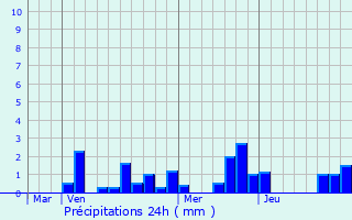 Graphique des précipitations prvues pour Pontfaverger-Moronvilliers
