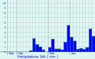 Graphique des précipitations prvues pour Orret