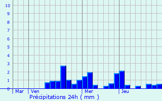 Graphique des précipitations prvues pour Orbigny-au-Val