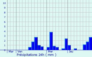 Graphique des précipitations prvues pour Pluvault