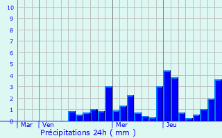 Graphique des précipitations prvues pour Saint-Jean-d