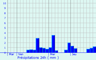 Graphique des précipitations prvues pour Montsaugeon