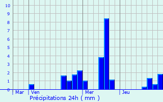 Graphique des précipitations prvues pour Salaise-sur-Sanne
