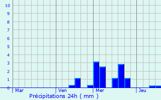 Graphique des précipitations prvues pour Polch