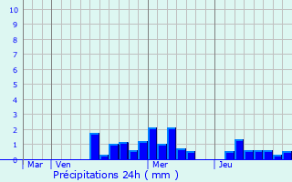 Graphique des précipitations prvues pour Westhalten