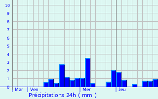 Graphique des précipitations prvues pour Chassigny