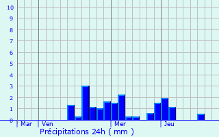 Graphique des précipitations prvues pour Enfonvelle