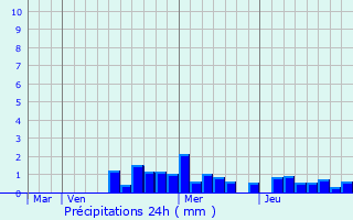 Graphique des précipitations prvues pour Bennwihr