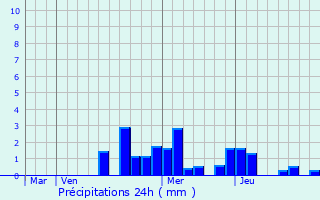 Graphique des précipitations prvues pour Aisey-et-Richecourt