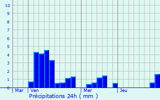 Graphique des précipitations prvues pour Poussay