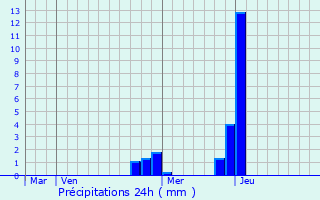 Graphique des précipitations prvues pour Sablons