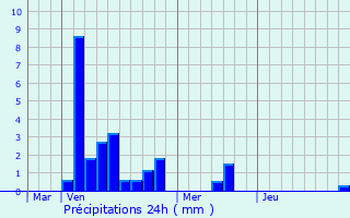 Graphique des précipitations prvues pour Saulxures-ls-Nancy