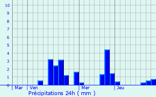 Graphique des précipitations prvues pour Jouy-le-Potier