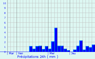 Graphique des précipitations prvues pour Tagolsheim