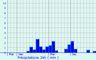 Graphique des précipitations prvues pour Terre-Natale