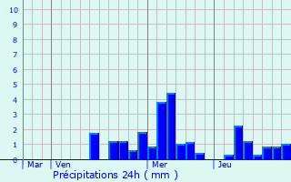 Graphique des précipitations prvues pour Bellemagny